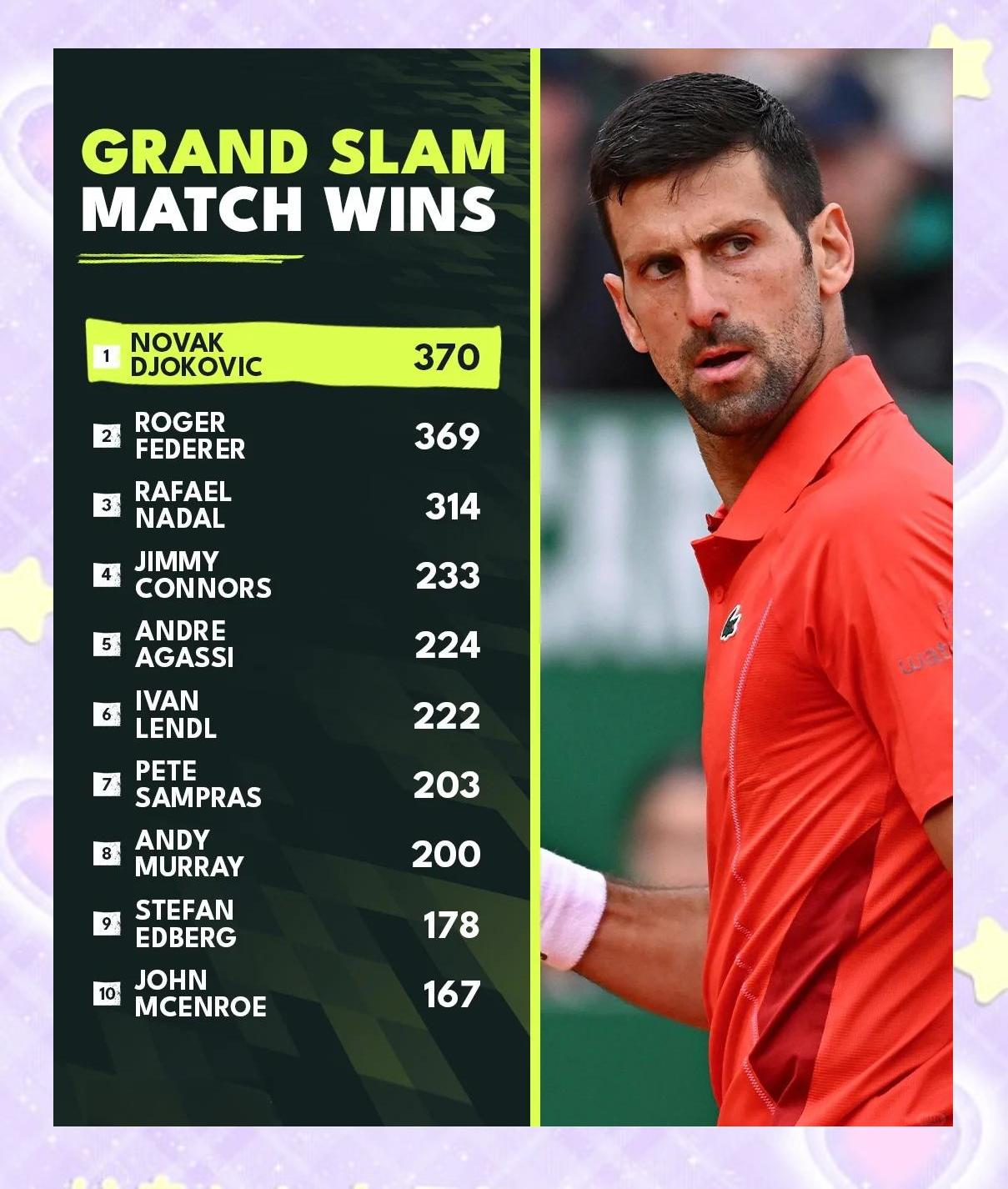 关于Ning焦点对战,德约科维奇与60激战C9分钟,险胜胜负难料!的信息 关于Ning焦点对战,德约科维奇与60激战C9分钟,险胜胜负难料!的信息